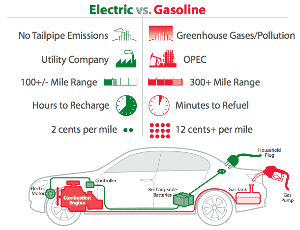 Electric car vs. Gasoline