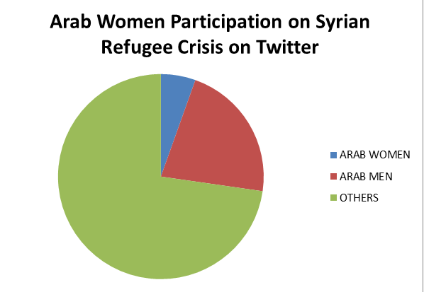 Arab women participation on Syrian refugee crisis on Twitter