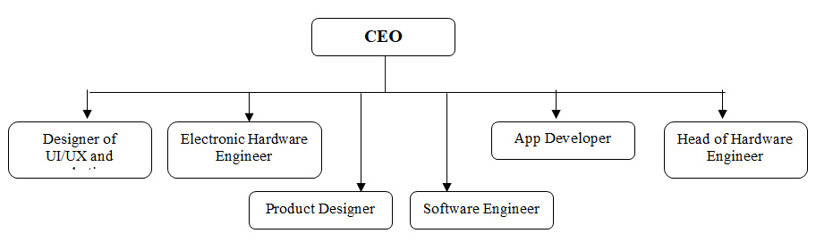 Hierarchical Framework of Cronzy Inc
