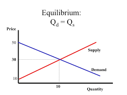 Equilibrium Supply and Demand of Oil