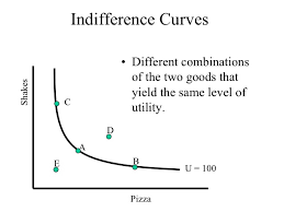 Moving Along Indifference Curve