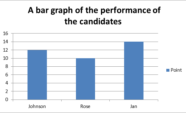 A bar graph of the performance of candidates on the key responsibilities and requirements