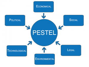 PESTLE Analysis Tool